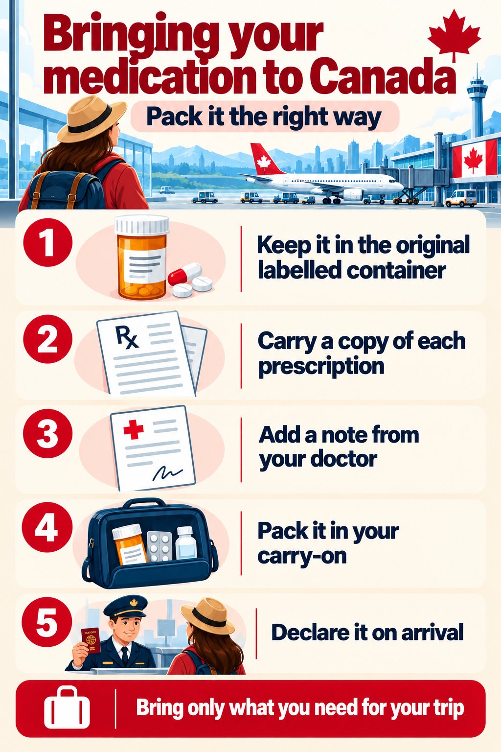 Travelling with prescription medication — infographic: bringing your medication to Canada: original labelled container, copy of each prescription, doctor’s note, carry-on, declare on arrival